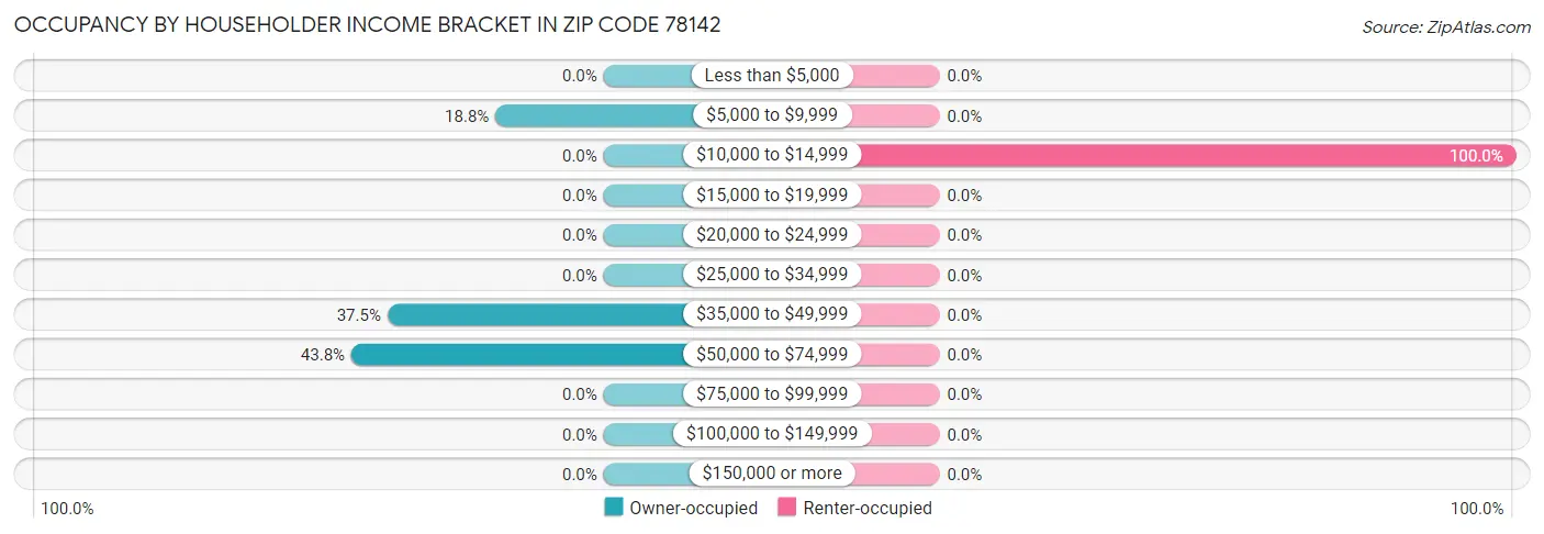 Occupancy by Householder Income Bracket in Zip Code 78142