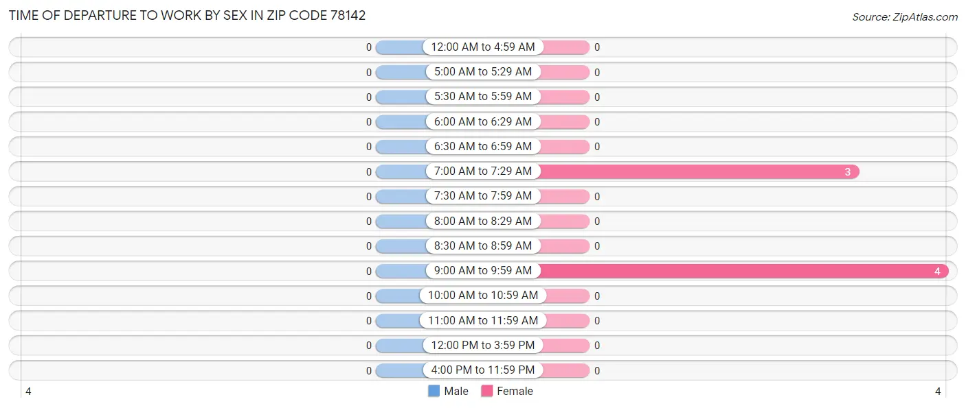 Time of Departure to Work by Sex in Zip Code 78142