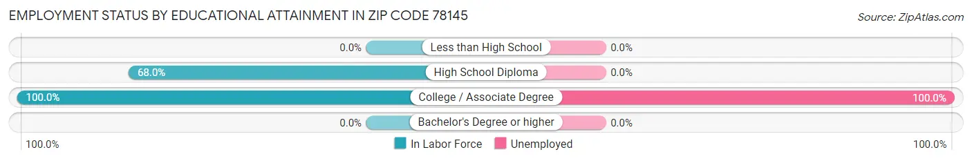 Employment Status by Educational Attainment in Zip Code 78145