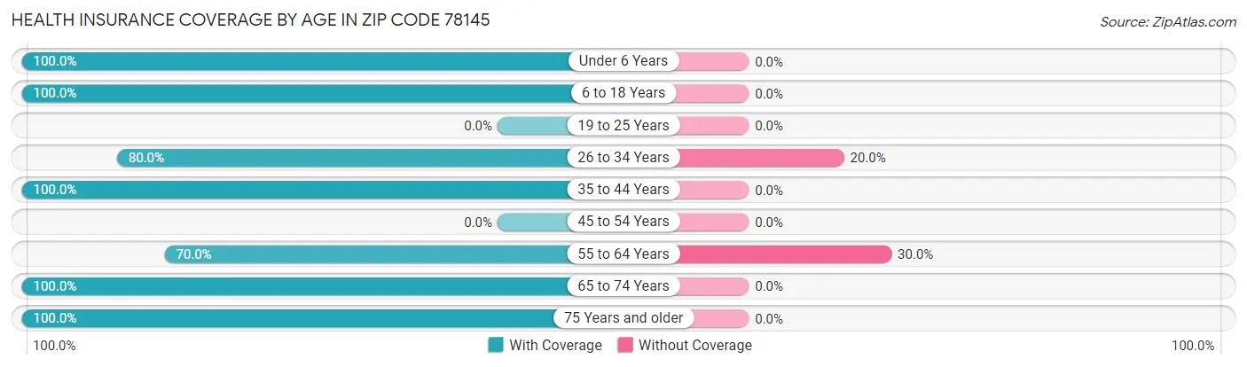 Health Insurance Coverage by Age in Zip Code 78145
