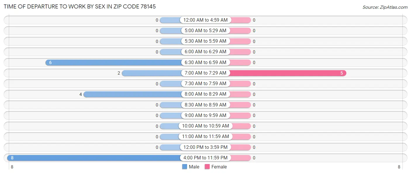 Time of Departure to Work by Sex in Zip Code 78145