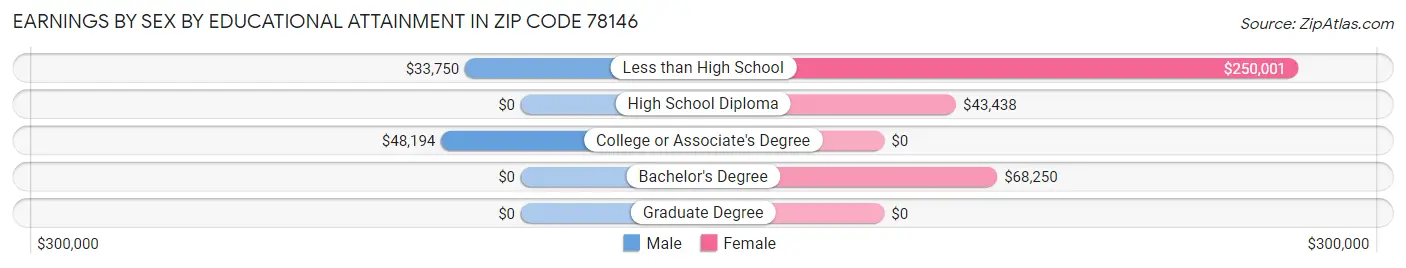 Earnings by Sex by Educational Attainment in Zip Code 78146