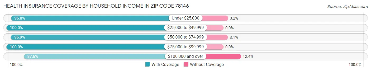 Health Insurance Coverage by Household Income in Zip Code 78146