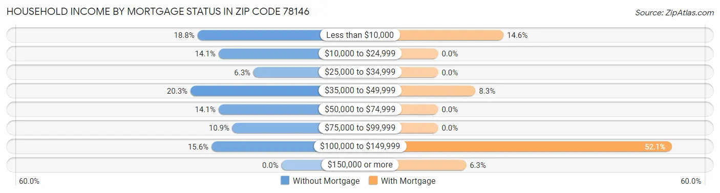 Household Income by Mortgage Status in Zip Code 78146