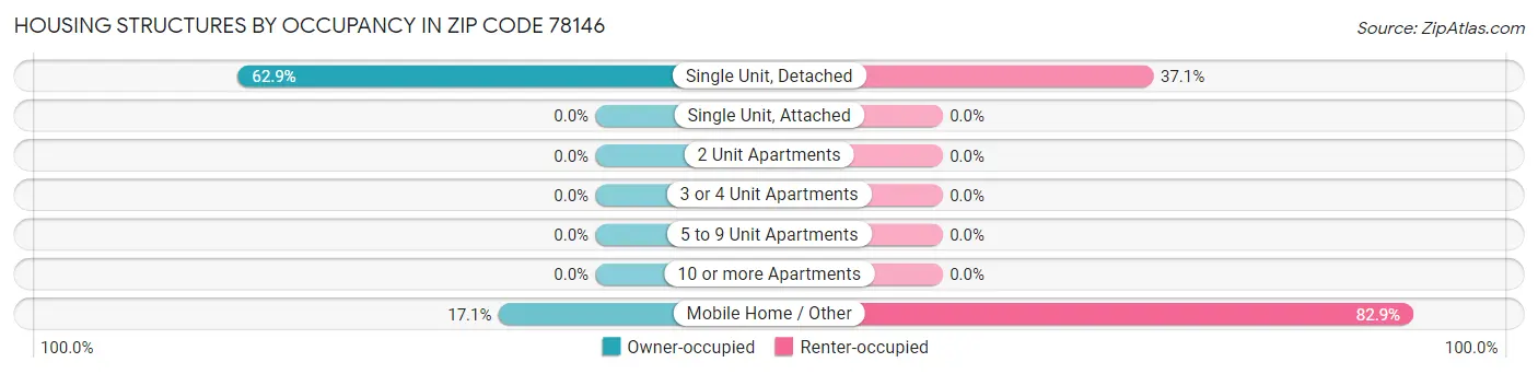 Housing Structures by Occupancy in Zip Code 78146