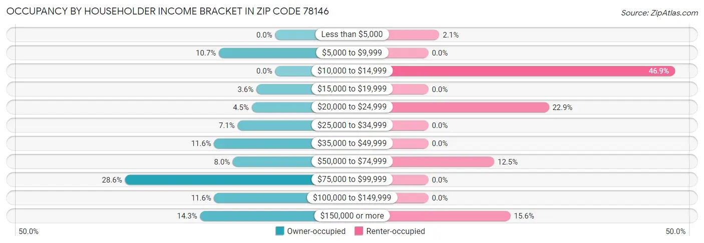 Occupancy by Householder Income Bracket in Zip Code 78146