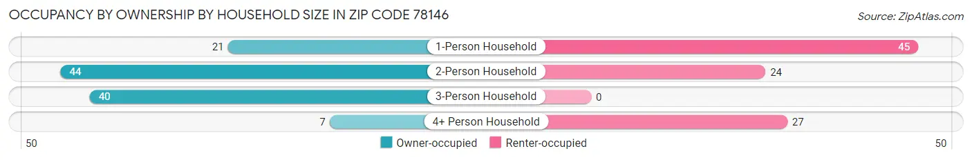 Occupancy by Ownership by Household Size in Zip Code 78146