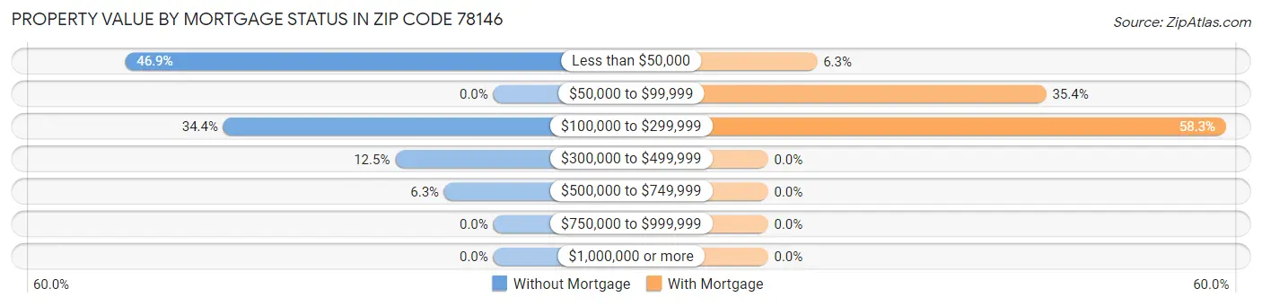 Property Value by Mortgage Status in Zip Code 78146