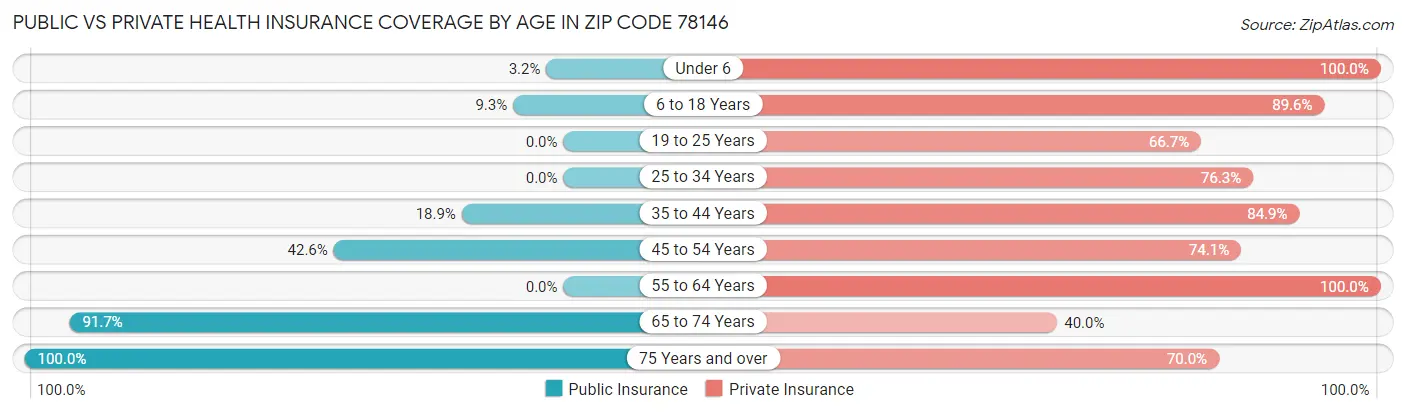 Public vs Private Health Insurance Coverage by Age in Zip Code 78146