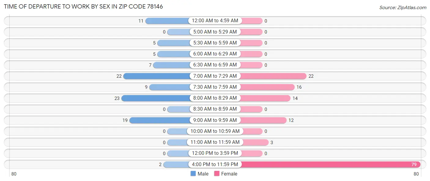 Time of Departure to Work by Sex in Zip Code 78146