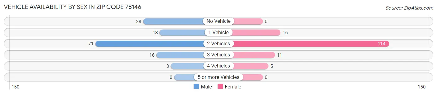 Vehicle Availability by Sex in Zip Code 78146