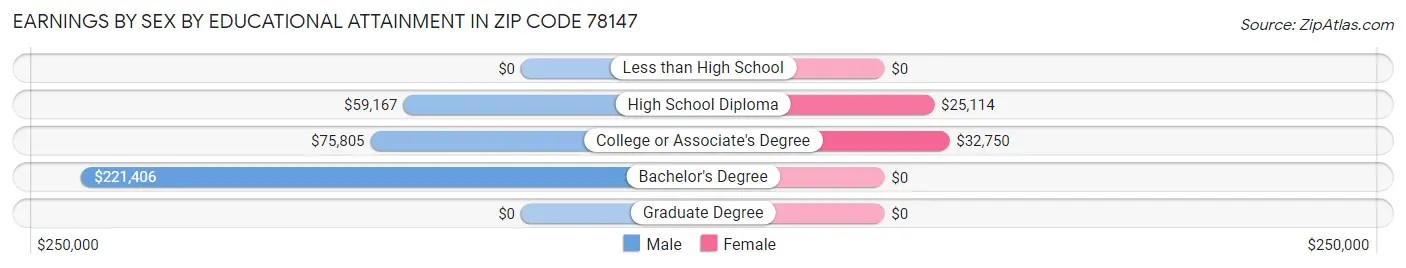 Earnings by Sex by Educational Attainment in Zip Code 78147