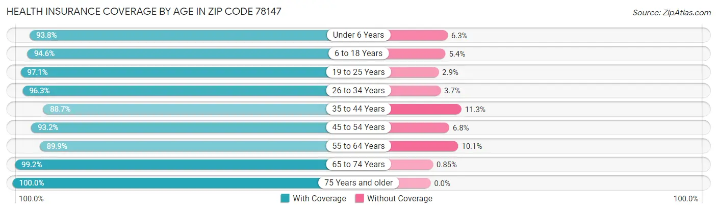 Health Insurance Coverage by Age in Zip Code 78147