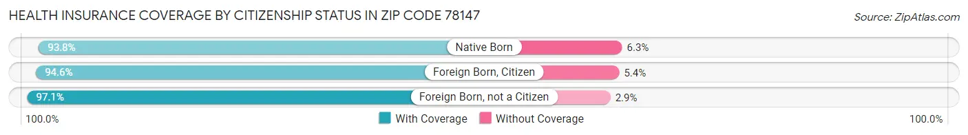 Health Insurance Coverage by Citizenship Status in Zip Code 78147