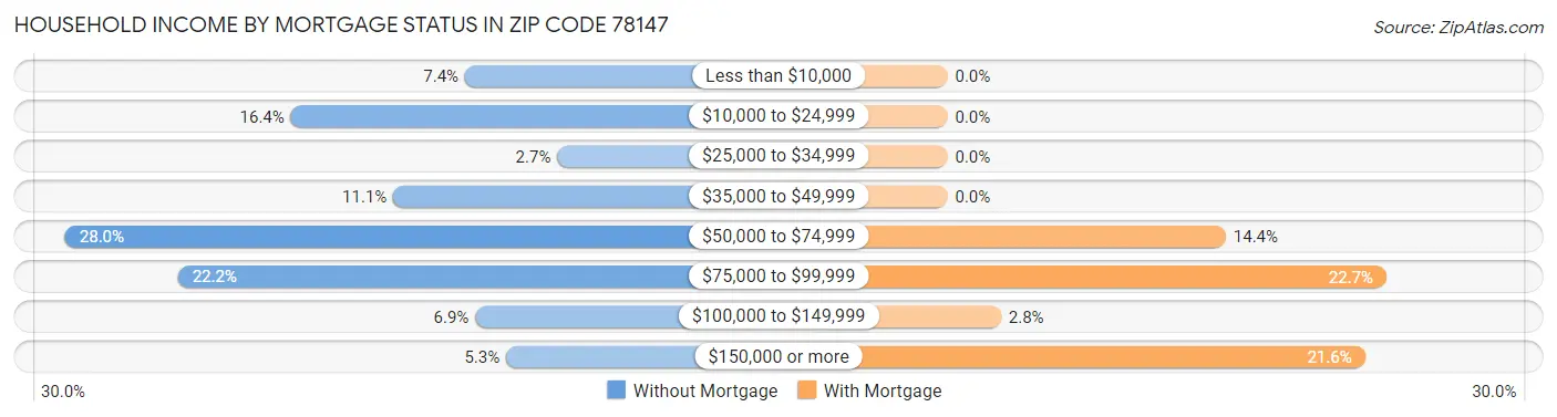 Household Income by Mortgage Status in Zip Code 78147