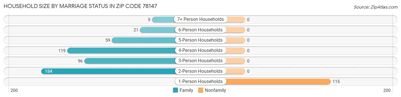 Household Size by Marriage Status in Zip Code 78147