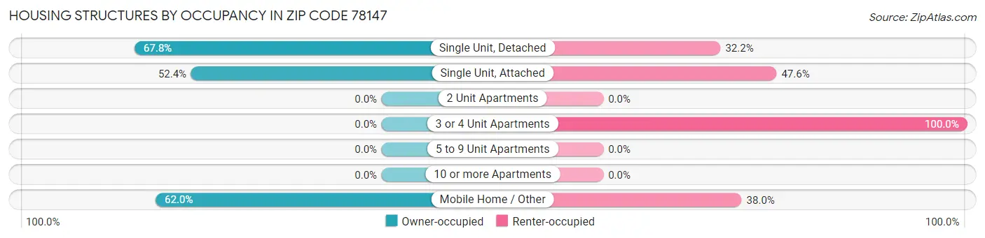 Housing Structures by Occupancy in Zip Code 78147