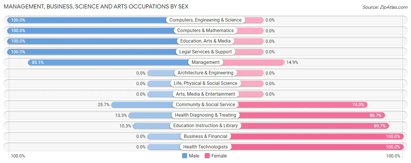 Management, Business, Science and Arts Occupations by Sex in Zip Code 78147