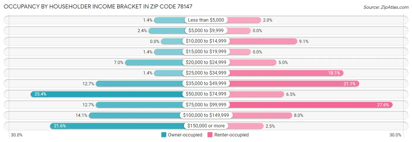 Occupancy by Householder Income Bracket in Zip Code 78147