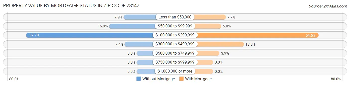 Property Value by Mortgage Status in Zip Code 78147