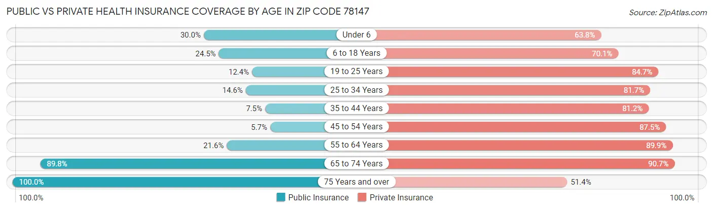 Public vs Private Health Insurance Coverage by Age in Zip Code 78147