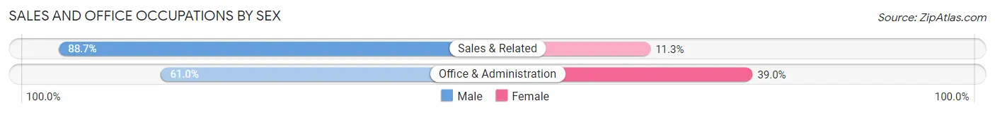Sales and Office Occupations by Sex in Zip Code 78147