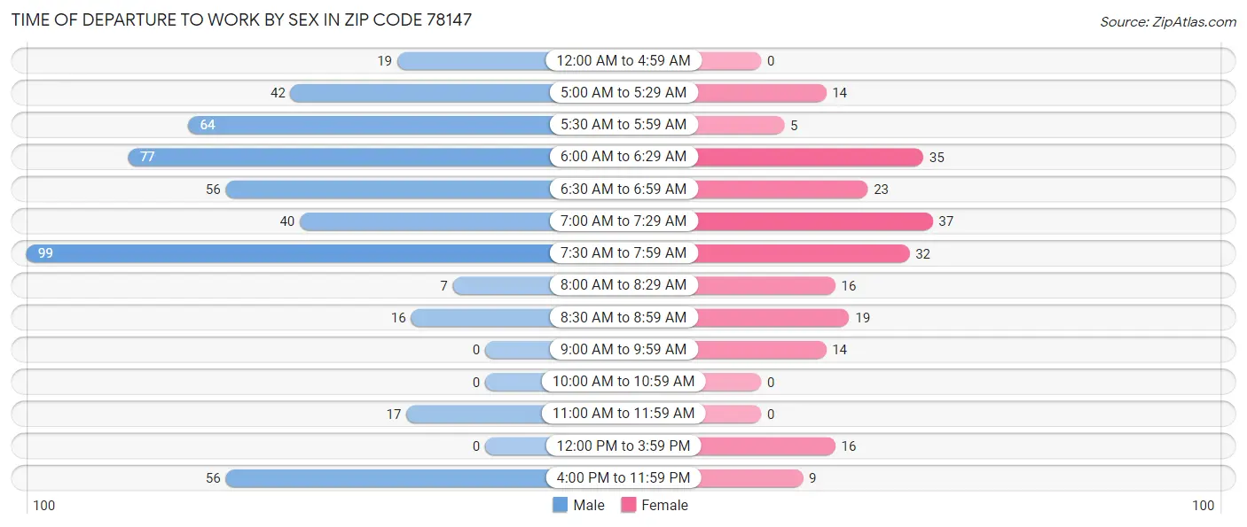 Time of Departure to Work by Sex in Zip Code 78147