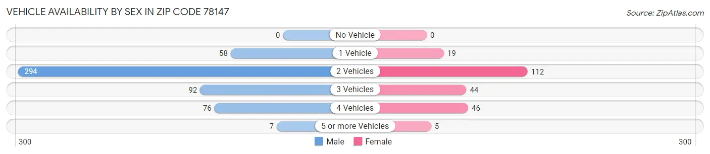 Vehicle Availability by Sex in Zip Code 78147