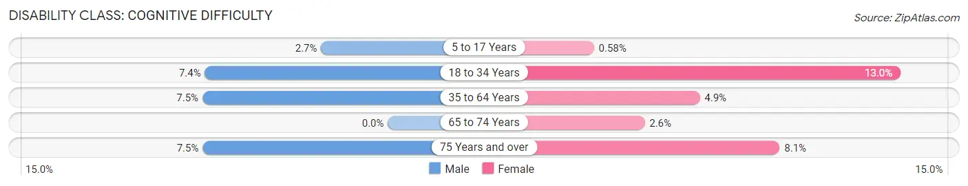 Disability in Zip Code 78148: <span>Cognitive Difficulty</span>