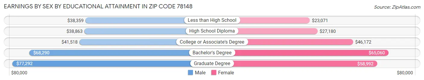 Earnings by Sex by Educational Attainment in Zip Code 78148