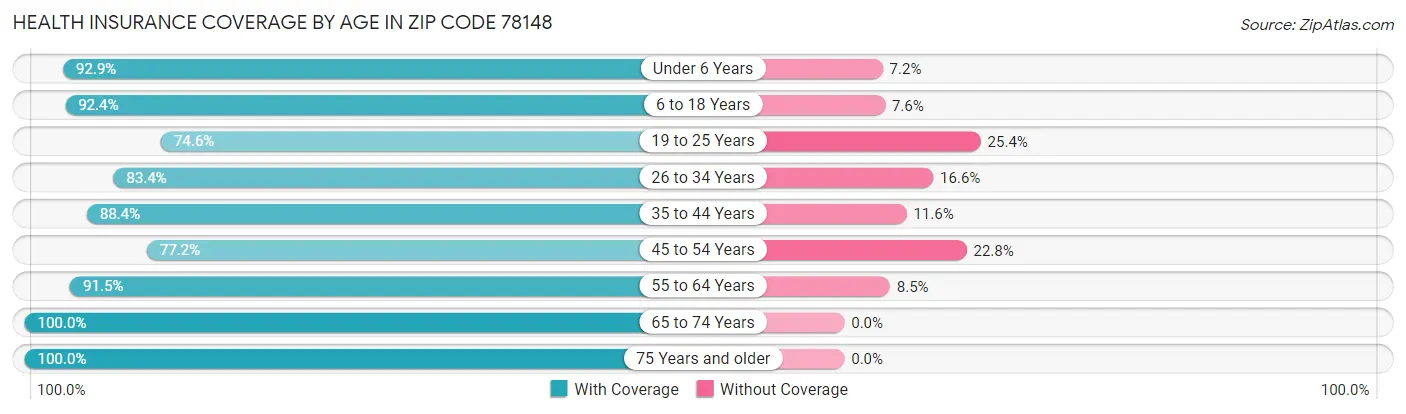 Health Insurance Coverage by Age in Zip Code 78148
