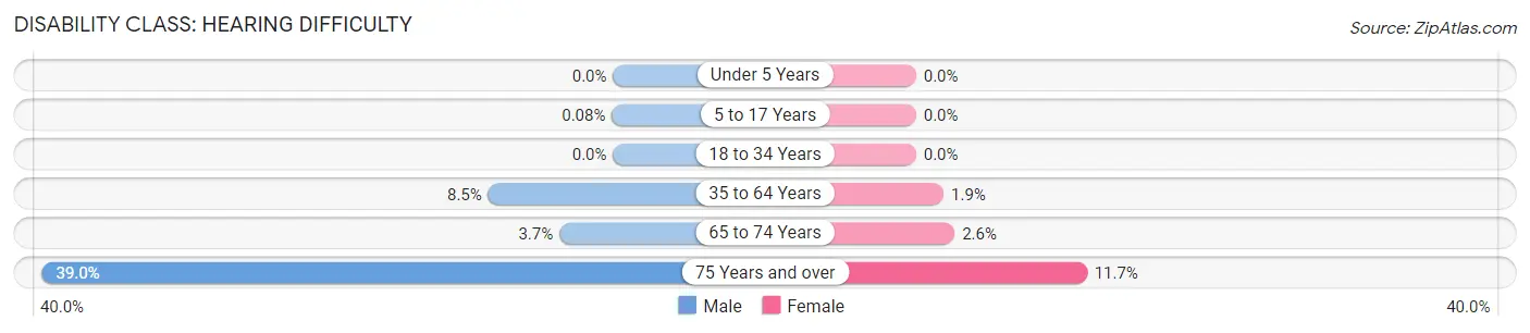 Disability in Zip Code 78148: <span>Hearing Difficulty</span>