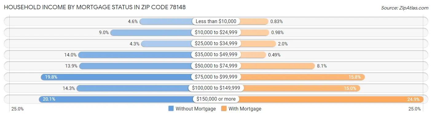 Household Income by Mortgage Status in Zip Code 78148