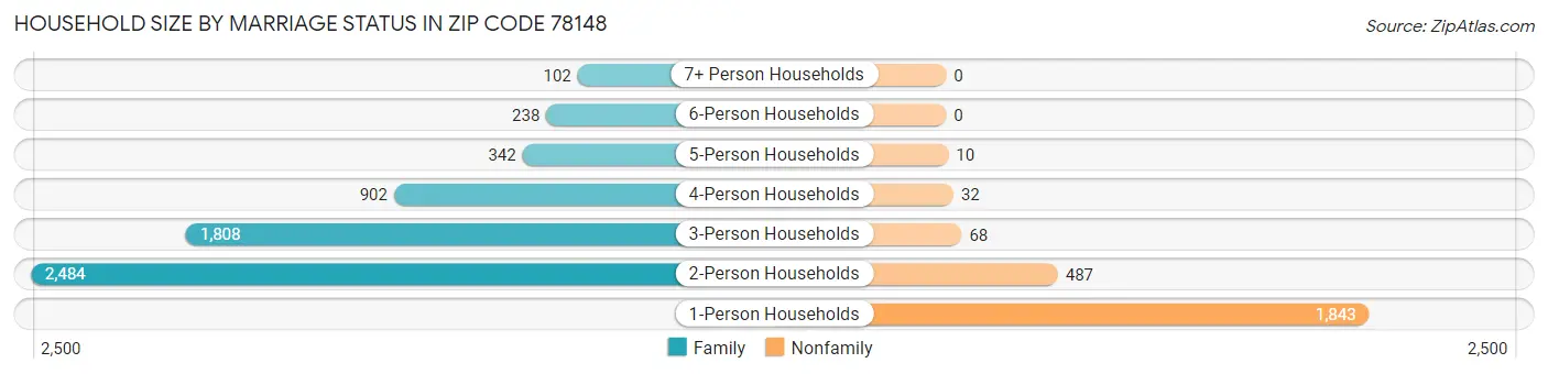 Household Size by Marriage Status in Zip Code 78148