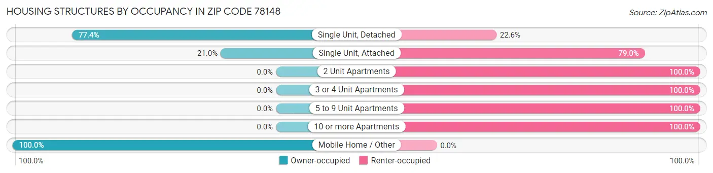Housing Structures by Occupancy in Zip Code 78148
