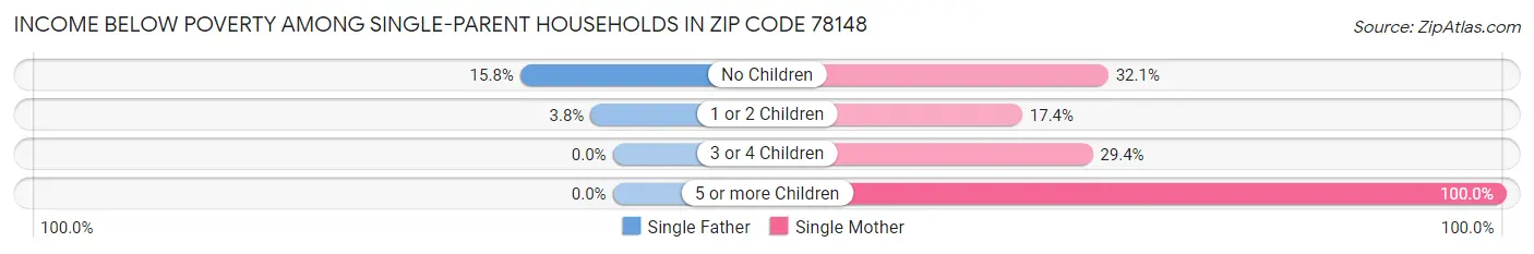 Income Below Poverty Among Single-Parent Households in Zip Code 78148
