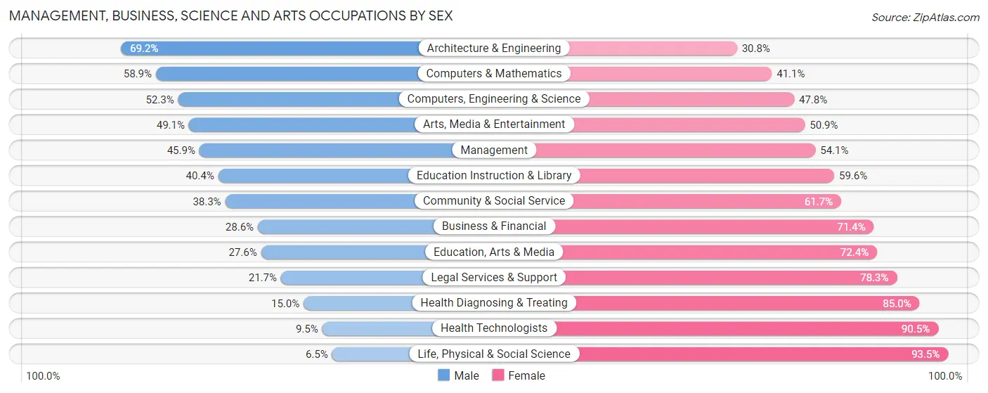 Management, Business, Science and Arts Occupations by Sex in Zip Code 78148