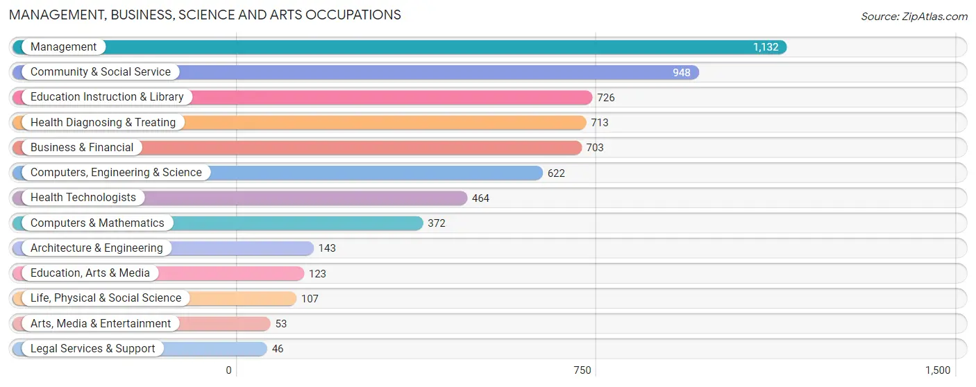 Management, Business, Science and Arts Occupations in Zip Code 78148