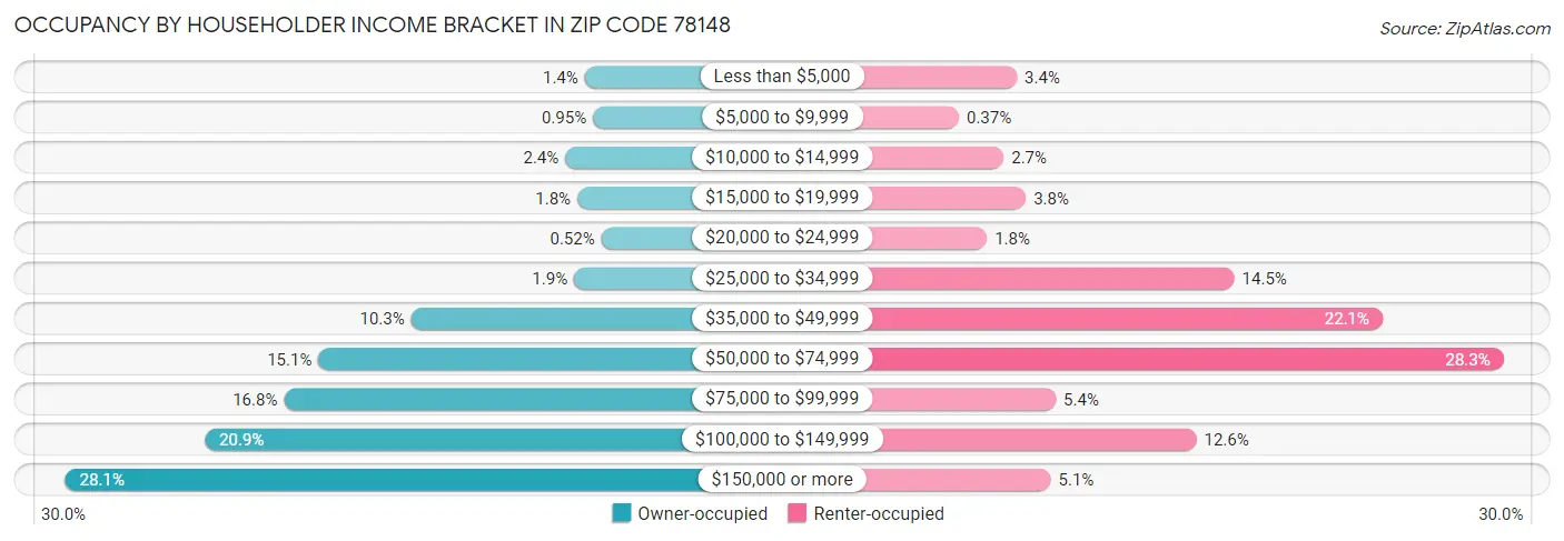 Occupancy by Householder Income Bracket in Zip Code 78148