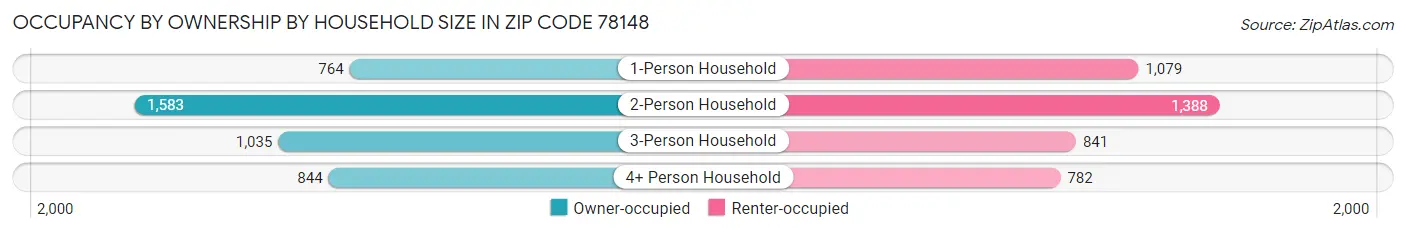 Occupancy by Ownership by Household Size in Zip Code 78148