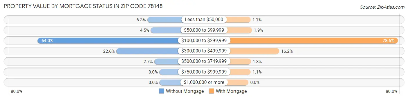 Property Value by Mortgage Status in Zip Code 78148