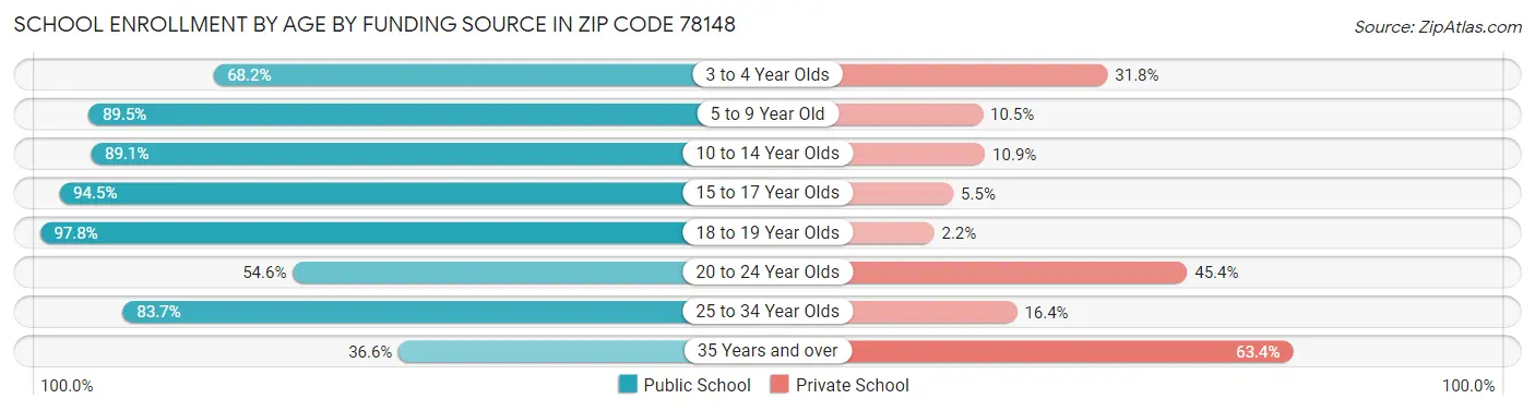 School Enrollment by Age by Funding Source in Zip Code 78148