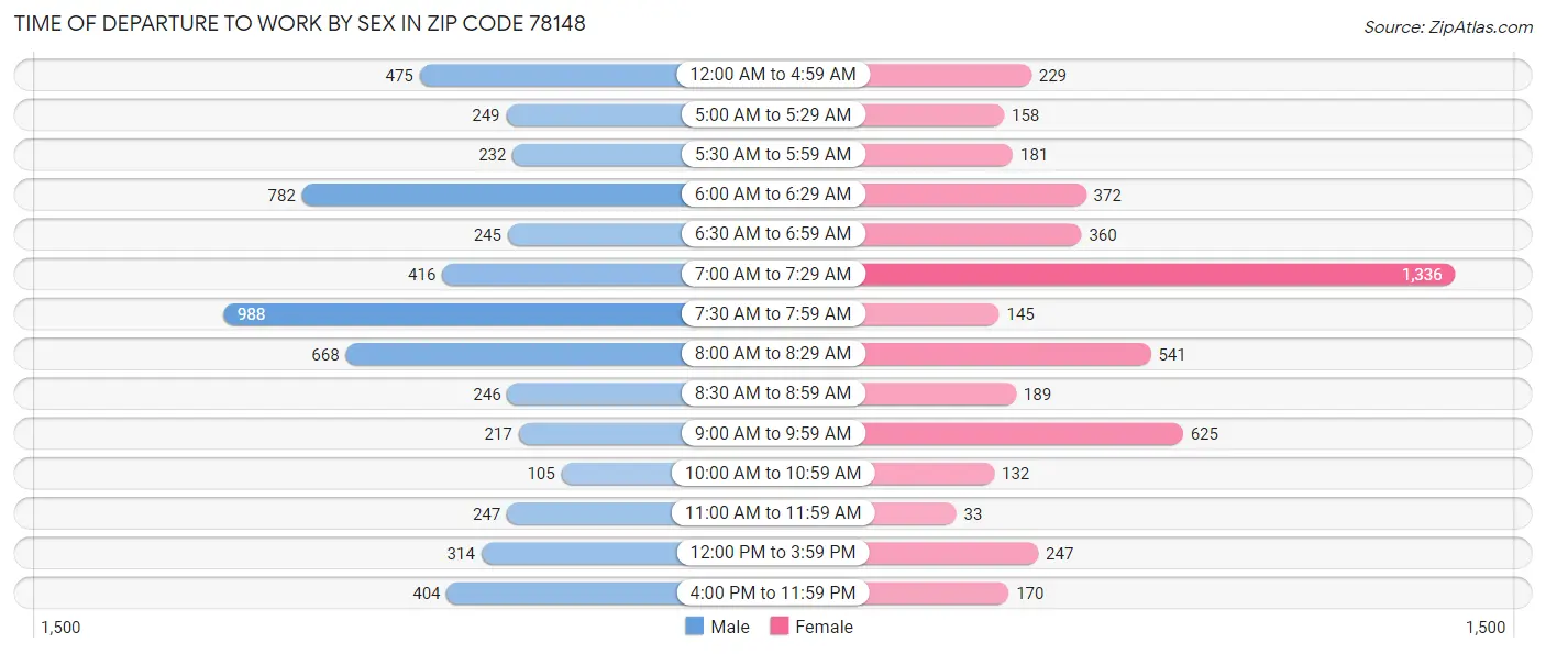 Time of Departure to Work by Sex in Zip Code 78148