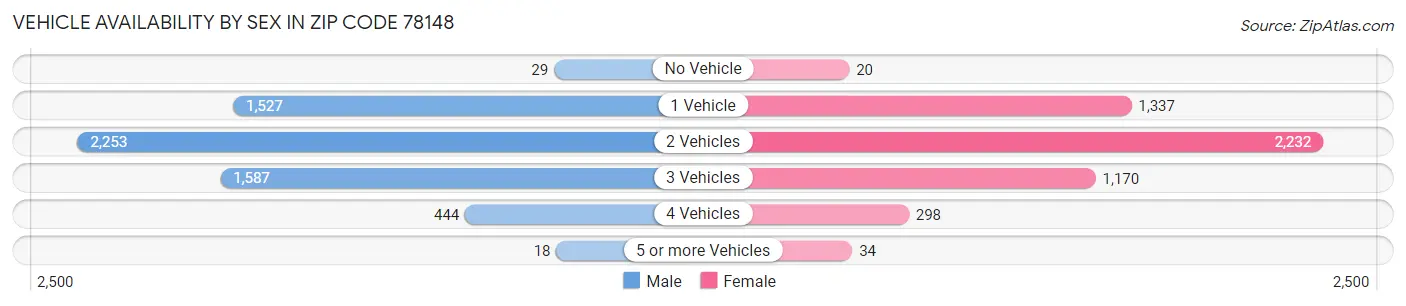 Vehicle Availability by Sex in Zip Code 78148