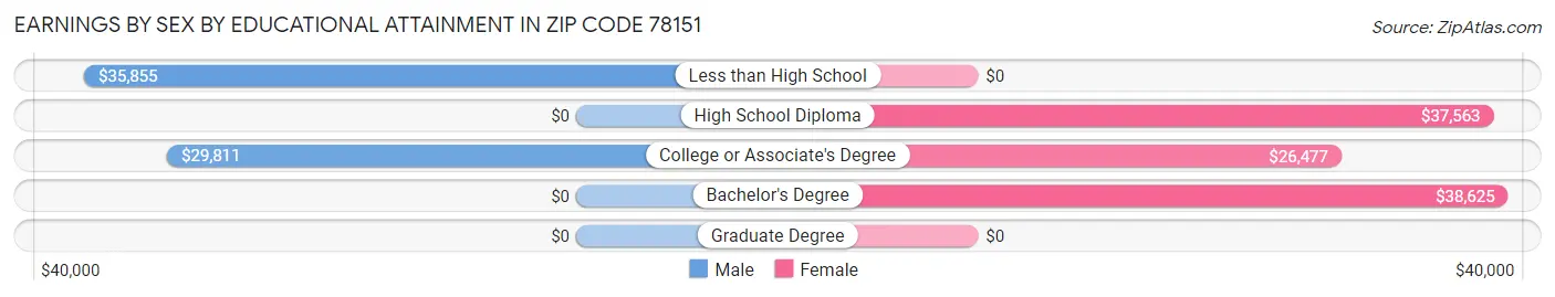 Earnings by Sex by Educational Attainment in Zip Code 78151
