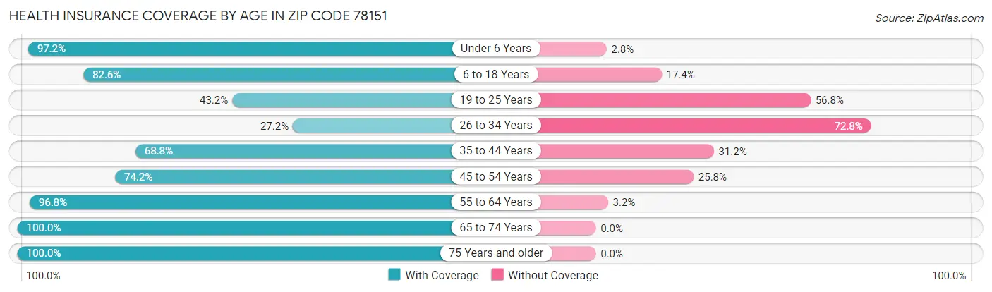 Health Insurance Coverage by Age in Zip Code 78151