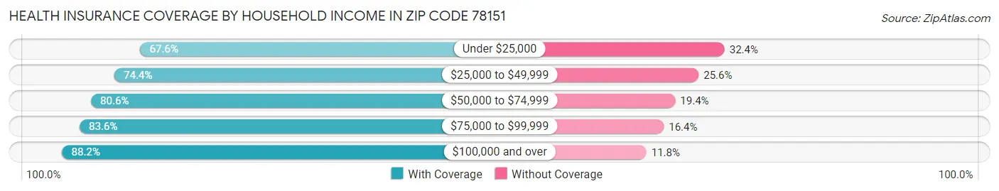 Health Insurance Coverage by Household Income in Zip Code 78151