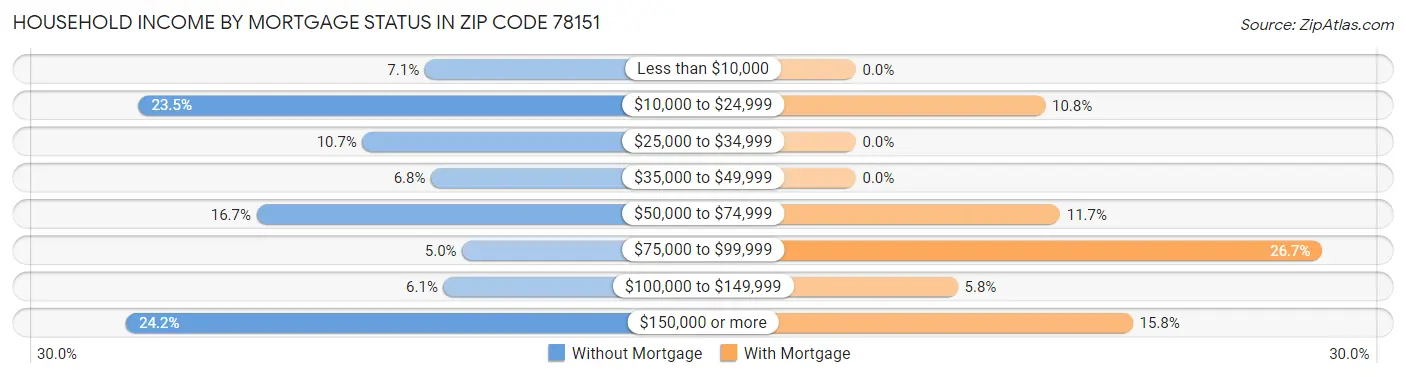 Household Income by Mortgage Status in Zip Code 78151