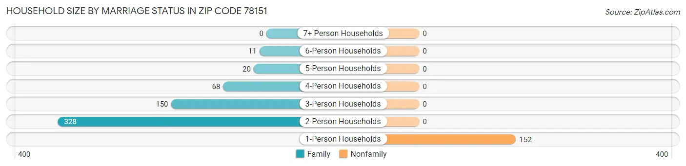 Household Size by Marriage Status in Zip Code 78151