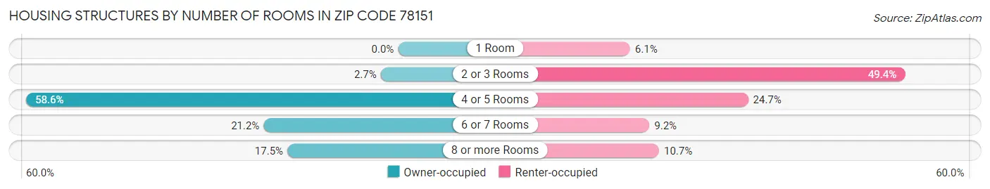 Housing Structures by Number of Rooms in Zip Code 78151